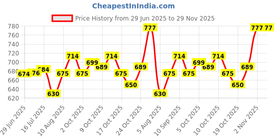 flipkart.com tvaksh Sunscreen - SPF 50 PA+++ Face guard SPF 50 + 30gm tvaksh Price History Graph from 29 Jun 2025 to 29 Nov 2025