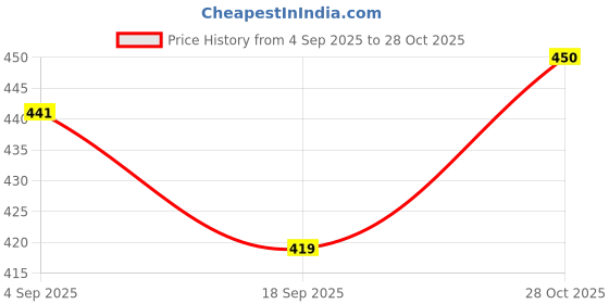 flipkart.com tvastra Women Solid Round Neck Polyester Dark Green T-Shirt tvastra Price History Graph from 4 Sep 2025 to 28 Oct 2025