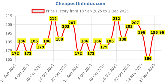 flipkart.com tvat Drawer Organizers for Socks, Undergarments(Pack of 4) Storage Box tvat Price History Graph from 13 Sep 2025 to 30 Nov 2025