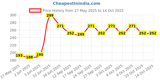 flipkart.com tvat igh Strength Elastic Bungee/Shoc, Luggage Tying Rope with Hooks - Pack of 4 Multicolor tvat Price History Graph from 27 May 2025 to 10 Oct 2025