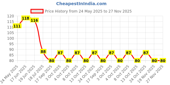 flipkart.com tvat SET of 8 Measuring Spoons Plastic Measuring Spoon Set tvat Price History Graph from 24 May 2025 to 27 Nov 2025