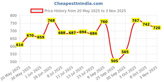 flipkart.com texum TVC-A90 Handheld Super Suction Wet/Dry 5.5KPa Power Car Vacuum Cleaner texum Price History Graph from 20 May 2025 to 3 Nov 2025