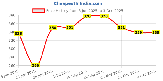 flipkart.com tvc Atta Chakki Ring Nylon Cloth Brush Combo Set of 3 item (11 inch Ring Size) Flourmill tvc Price History Graph from 5 Jun 2025 to 3 Dec 2025
