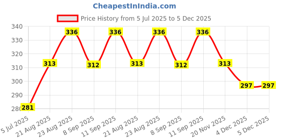 flipkart.com tvc Flour Mill Ring Cover Set | Aata Chakki Ring (11 INCH) | Ring (Fitting for 4.5KG Flourmill tvc Price History Graph from 5 Jul 2025 to 4 Dec 2025