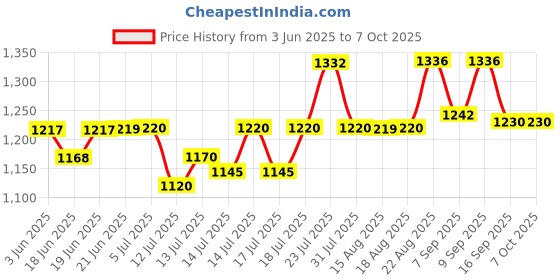 flipkart.com tvc Micro Control System Domestic Flour Mill Circuit Control System 1HP Flourmill tvc Price History Graph from 3 Jun 2025 to 7 Oct 2025