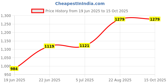 flipkart.com tvc Micro Control System Domestic Flour Mill Circuit Control System Only 1HP Flourmill tvc Price History Graph from 19 Jun 2025 to 15 Oct 2025