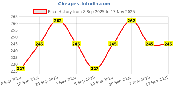 flipkart.com tvc Micro Gharghanti Music Buzzer | Atta Chakki Music Buzzer | Long Lasting Life Flourmill tvc Price History Graph from 8 Sep 2025 to 16 Nov 2025