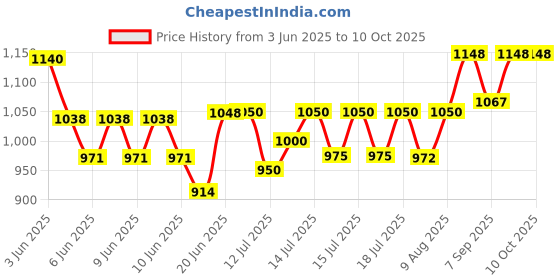 flipkart.com tvc Wave Control System,Control System Domestic Flour Mill Circuit Control System Flourmill tvc Price History Graph from 3 Jun 2025 to 9 Oct 2025
