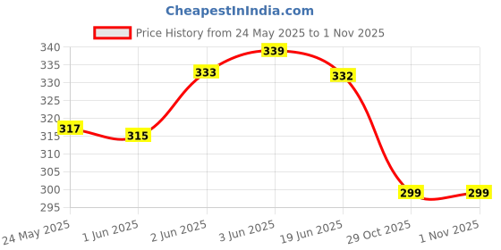 flipkart.com tvesa Women Regular Fit Dark Blue Cotton Blend Trousers tvesa Price History Graph from 24 May 2025 to 31 Oct 2025