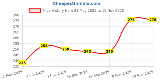 flipkart.com the flag company TVK flag Gold Plastic Rectangle Car Dashboard Flag the flag company Price History Graph from 21 May 2025 to 18 Nov 2025