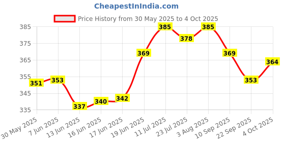 flipkart.com tvm 54 Wooden Building Block, Party Game, Tumbling Tower Balancing Toy tvm Price History Graph from 30 May 2025 to 4 Oct 2025