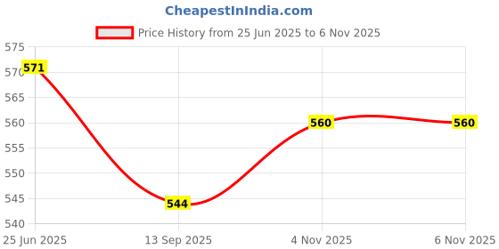 flipkart.com tvm DH 3 in 1 Fastest Finger First Game Set | Double Sided Ludo & Snake&ladder Board Board Game Accessories tvm Price History Graph from 25 Jun 2025 to 6 Nov 2025