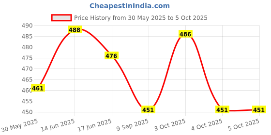 flipkart.com tvm Faster Finger Board Game, Sling Puck Game Fastest Finger First Game tvm Price History Graph from 30 May 2025 to 5 Oct 2025