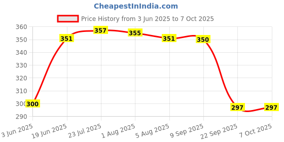 flipkart.com tvm Sofa Armrest Tray Tray Serving Set tvm Price History Graph from 3 Jun 2025 to 6 Oct 2025