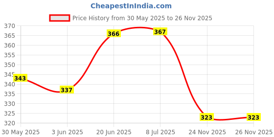 flipkart.com tvm Tipsy tower, tumbling tower, jenga, Block construction games, balancing games tvm Price History Graph from 30 May 2025 to 25 Nov 2025
