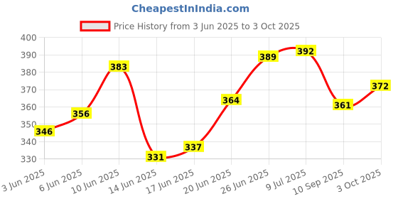 flipkart.com tvm Tipsy tower wooden block game for kids & adults. Jenga, tumbling tower, Fun game tvm Price History Graph from 3 Jun 2025 to 3 Oct 2025