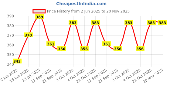 flipkart.com tvm Tumbling Tower Game for Kids and Adults Stacking Game Wood Blocks 54 Pcs tvm Price History Graph from 2 Jun 2025 to 19 Nov 2025