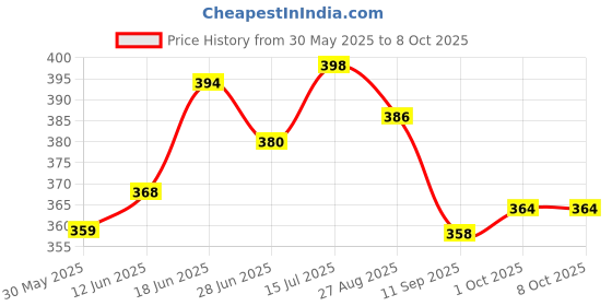 flipkart.com tvm Tumbling Tower Game for Kids & Adults, Wooden Blocks, Stacking Game Challenging Party & Fun Board Game tvm Price History Graph from 30 May 2025 to 8 Oct 2025