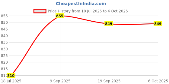 flipkart.com tvm Wooden Armrest Tray for Sofa PO2, Serving Tray Unbreakable & Lightweight Tray Serving Set tvm Price History Graph from 18 Jul 2025 to 6 Oct 2025