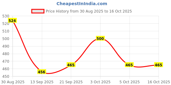 flipkart.com tvm Wooden board game, 3 in 1 Board game, Best gift for kids Party & Fun Board Game tvm Price History Graph from 30 Aug 2025 to 16 Oct 2025