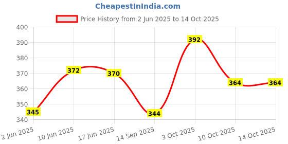 flipkart.com tvm Wooden Tipsy tower game 54 Pieces PO1, Tumbling tower game for kids & Adults tvm Price History Graph from 2 Jun 2025 to 14 Oct 2025