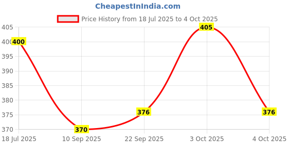 flipkart.com tvm Wooden Tumbling tower game for kids & adults, tipsy tower game,Jenga, block game tvm Price History Graph from 18 Jul 2025 to 4 Oct 2025