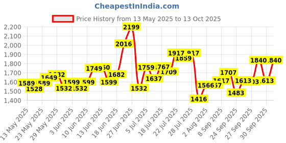 flipkart.com tvs 100/80 12 100/80 12 Front Two Wheeler Tyre tvs Price History Graph from 13 May 2025 to 13 Oct 2025