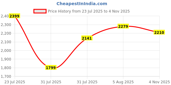 flipkart.com tvs 100/90 17 100/90 17 Rear Two Wheeler Tyre tvs Price History Graph from 23 Jul 2025 to 4 Nov 2025