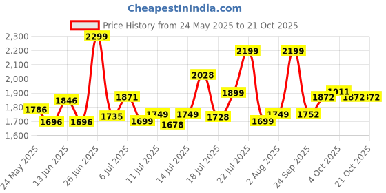 flipkart.com tvs 110/80 12 110/80 12 Rear Two Wheeler Tyre tvs Price History Graph from 24 May 2025 to 20 Oct 2025