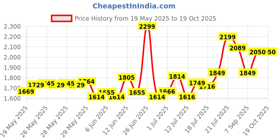 flipkart.com tvs 110/80-12 TUBELESS 110/80-12 Rear Two Wheeler Tyre tvs Price History Graph from 19 May 2025 to 18 Oct 2025