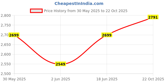 flipkart.com tvs 130/70 17 130/70 17 Rear Two Wheeler Tyre tvs Price History Graph from 30 May 2025 to 22 Oct 2025