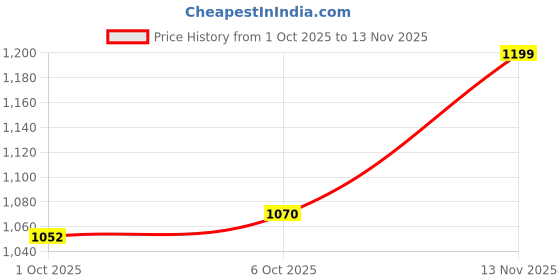 flipkart.com tvs 2.50 16 2.50 16 Rear Two Wheeler Tyre tvs Price History Graph from 1 Oct 2025 to 13 Nov 2025