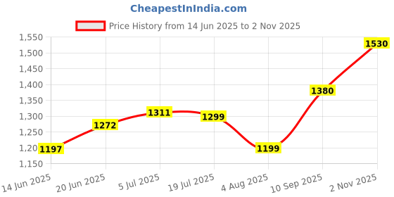 flipkart.com tvs 2.75.18525 T0 2.75.18 Front Two Wheeler Tyre tvs Price History Graph from 14 Jun 2025 to 2 Nov 2025