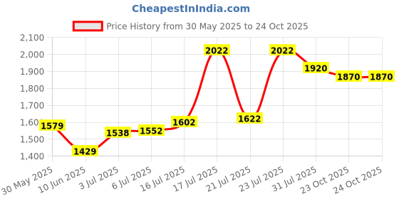 flipkart.com tvs 3.00 18 jumbo 3.00 18 Rear Two Wheeler Tyre tvs Price History Graph from 30 May 2025 to 23 Oct 2025