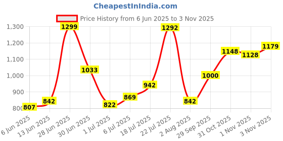 flipkart.com tvs 3.00.10 3.00.10 Front & Rear Two Wheeler Tyre tvs Price History Graph from 6 Jun 2025 to 1 Nov 2025