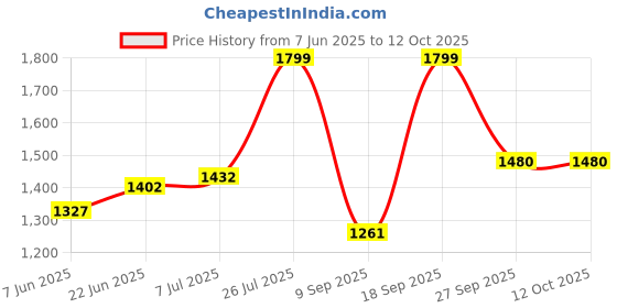 flipkart.com tvs 80/100 18 80/100 18 Front Two Wheeler Tyre tvs Price History Graph from 7 Jun 2025 to 12 Oct 2025