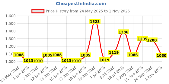 flipkart.com tvs 90/100-10 dragon 90/100 10 Rear Two Wheeler Tyre tvs Price History Graph from 24 May 2025 to 1 Nov 2025