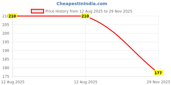 flipkart.com sunriders TVS Apache 160 RTR Model Bike seat cover (Black) Single Bike Seat Cover For TVS Apache RTR 160 sunriders Price History Graph from 12 Aug 2025 to 29 Nov 2025