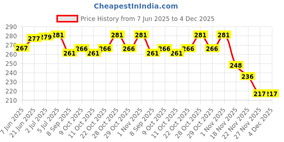 flipkart.com carbox [ TVS Apache RTR 160 4v ] Bike Seat Cover Protect from Rust and Dust -sh001234 Single Bike Seat Cover For TVS Apache RTR 160 carbox Price History Graph from 7 Jun 2025 to 3 Dec 2025