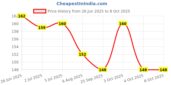 flipkart.com tvs Apache RTR 180 Good Design Locking Carabiner tvs Price History Graph from 26 Jun 2025 to 8 Oct 2025