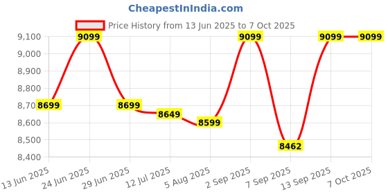 flipkart.com TVS BS-i302G ?BS-i302 G Handheld Barcode Scanner 1D 2D High-Speed Omni-Directional Barcode Scanner Price History Graph from 13 Jun 2025 to 7 Oct 2025