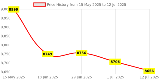 flipkart.com Tvs Electronics 1D & 2D High Sensitive Image Scanner 2500 Scans/sec Light and Buzzer Alarm BS-i302 G 2D Omni Omni-Directional Barcode Scanner Price History Graph from 15 May 2025 to 12 Jul 2025