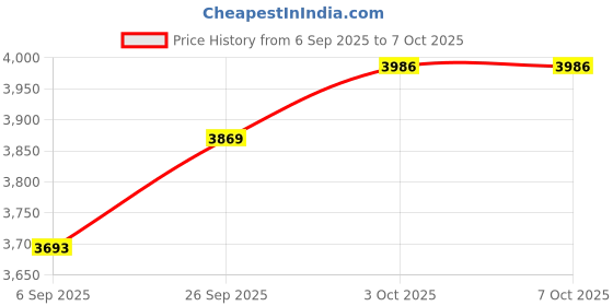 flipkart.com Tvs Electronics BS C-101 Star 1D Linear Imager USB Wired CCD Barcode Scanner Price History Graph from 6 Sep 2025 to 6 Oct 2025