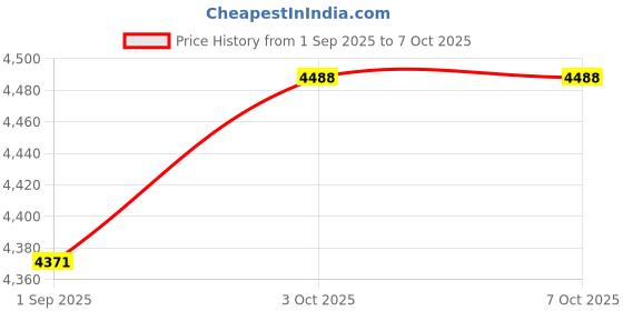 flipkart.com Tvs Electronics BS-C103 Platina High Speed 1D/USB Wired LInear CCD Barcode Scanner Price History Graph from 1 Sep 2025 to 6 Oct 2025