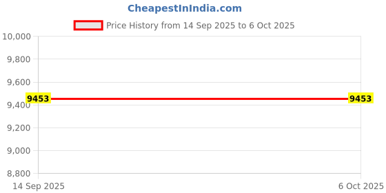 flipkart.com Tvs Electronics BS i302G 1D/2D USB Wired Tabletop Omni-Directional Barcode Scanner Price History Graph from 14 Sep 2025 to 6 Oct 2025