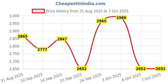 flipkart.com Tvs Electronics BS L100 Plus USB 1D Laser Barcode Scanner Price History Graph from 31 Aug 2025 to 7 Oct 2025