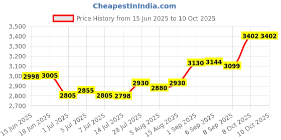 flipkart.com Tvs Electronics C101 Star C101 Star Barcode Scanner Bi-Directional Barcode Scanner Price History Graph from 15 Jun 2025 to 8 Oct 2025
