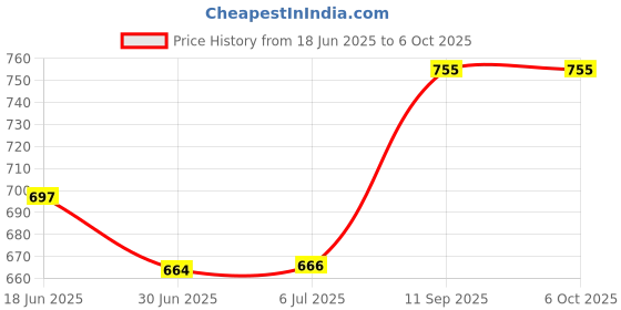 flipkart.com Tvs Electronics Champ HD Keyboard Wired USB Standard Desktop Keyboard Compatible with Desktop, Laptop, Mac Price History Graph from 18 Jun 2025 to 6 Oct 2025