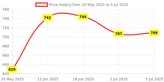 flipkart.com Tvs Electronics Champ Plus Keyboard Wired USB Standard Desktop Keyboard Compatible with Desktop, Laptop, Mac Price History Graph from 20 May 2025 to 5 Jul 2025