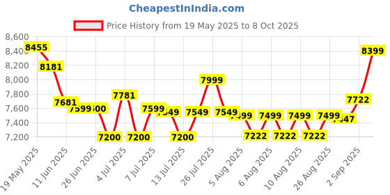flipkart.com TVS ELECTRONICS Classic 232+ Cash Counting Machine Note Counting Machine Price History Graph from 19 May 2025 to 8 Oct 2025